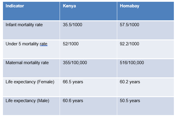 Health Indicators Homabay