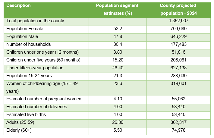 Migori Population